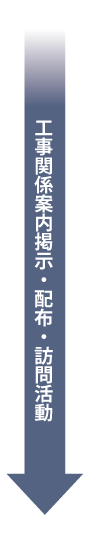 工事関係案内掲示・配布・訪問活動