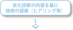 劣化診断の内容を基に改修の提案（ヒアリング等）