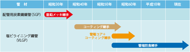 建築年数に見る使用給水管材