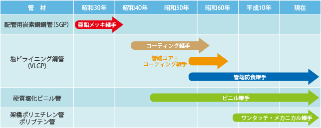 建築年数に見る使用給水管材